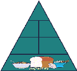Food Groups Triangle