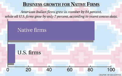 Business Growth Chart. (Graphic by Lea Gonyea)